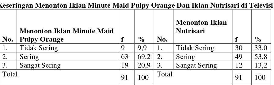 Tabel 6 Keseringan Menonton Iklan Minute Maid Pulpy Orange Dan Iklan Nutrisari di Televisi 