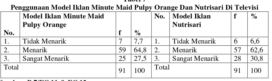 Tabel 7 Penggunaan Model Iklan Minute Maid Pulpy Orange Dan Nutrisari Di Televisi 