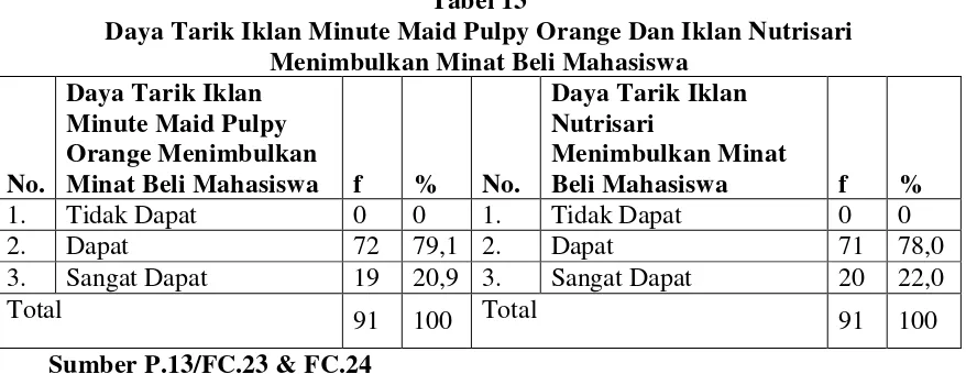 Tabel 13 Daya Tarik Iklan Minute Maid Pulpy Orange Dan Iklan Nutrisari 