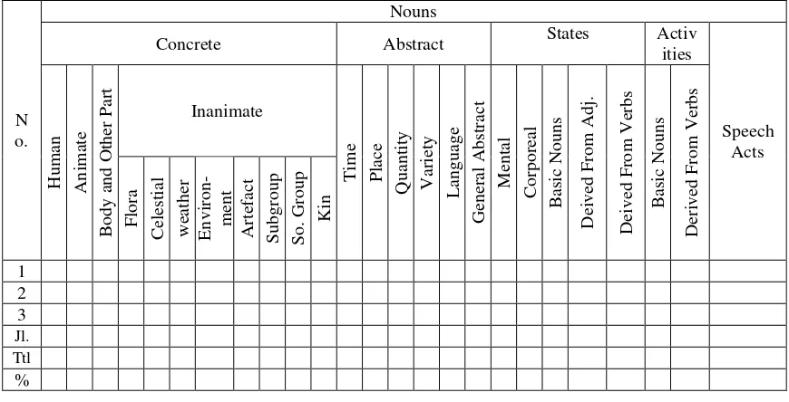 Tabel 3.4. Contoh Tabel Klasifikasi Kelas Kata Verba Bahasa Lampung 