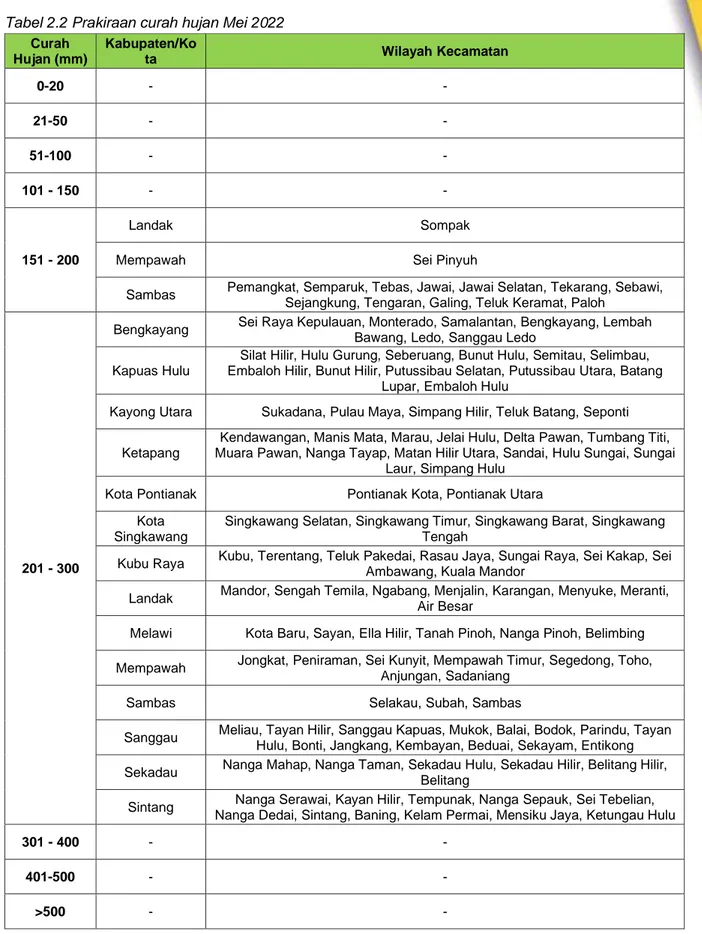 Tabel 2.2 Prakiraan curah hujan Mei 2022  Curah  Hujan (mm)  Kabupaten/Kota  Wilayah Kecamatan  0-20  -  -  21-50  -  -  51-100  -  -  101 - 150  -  -  151 - 200  Landak  Sompak 
