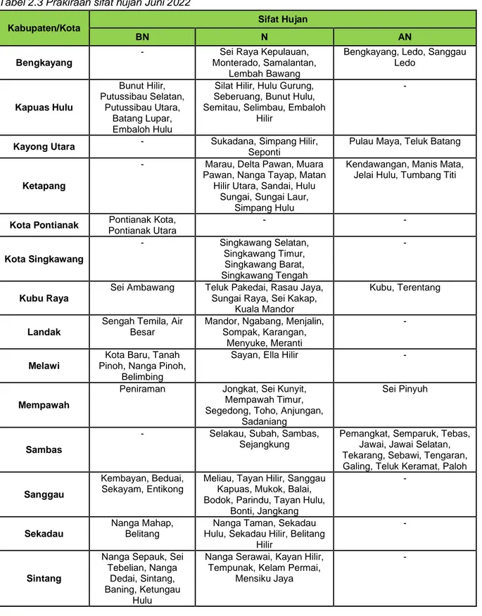 Tabel 2.3 Prakiraan sifat hujan Juni 2022 Kabupaten/Kota 