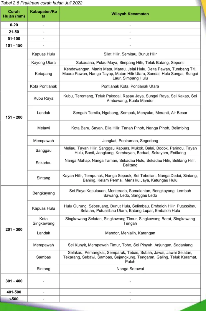 Tabel 2.6 Prakiraan curah hujan Juli 2022   Curah  Hujan (mm)  Kabupaten/Kota  Wilayah Kecamatan  0-20  -  -  21-50  -  -  51-100  -  -  101 - 150  -  -  151 - 200 