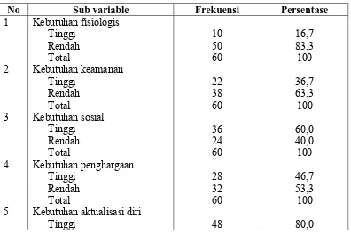 Tabel 2 Distribusi faktor-faktor yang mempengaruhi motivasi kerja perawat   pelaksana berdasarkan pemenuhan kebutuhan dasar di ruang rawat inap RSUD kabupaten Aceh Tamiang  Tahun 2010  