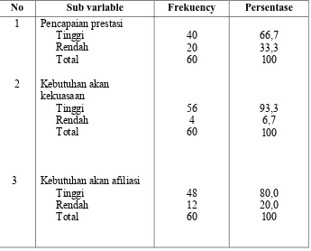 Tabel 3. Distribusi sub variabel motivasi kerja perawat pelaksana di RSUD kabupaten Aceh Tamiang Tahun 2010 