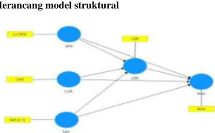 Gambar 1. Model Struktural     