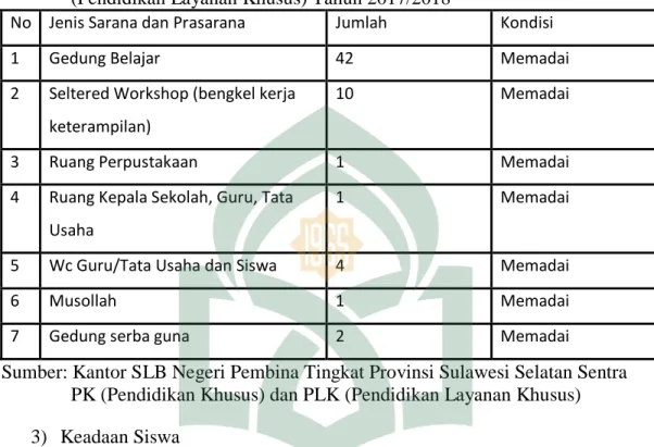 Tabel  4.1:  Jenis  Sarana  dan  Prasarana  Tahun  SLB  Negeri  Pembina  Tingkat  Provinsi  Sulawesi  Selatan  Sentra    PK  (Pendidikan  Khusus)  dan  PLK  (Pendidikan Layanan Khusus) Tahun 2017/2018 