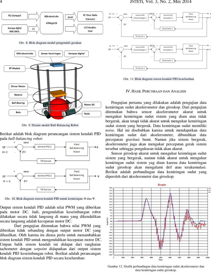 Gambar 12. Grafik perbandingan data kemiringan sudut akselerometer dan  data kemiringan sudut giroskop