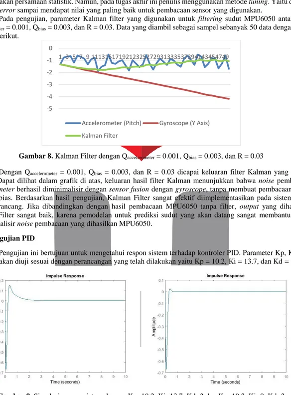 Gambar 8. Kalman Filter dengan Q accelerometer  = 0.001, Q bias  = 0.003, dan R = 0.03 