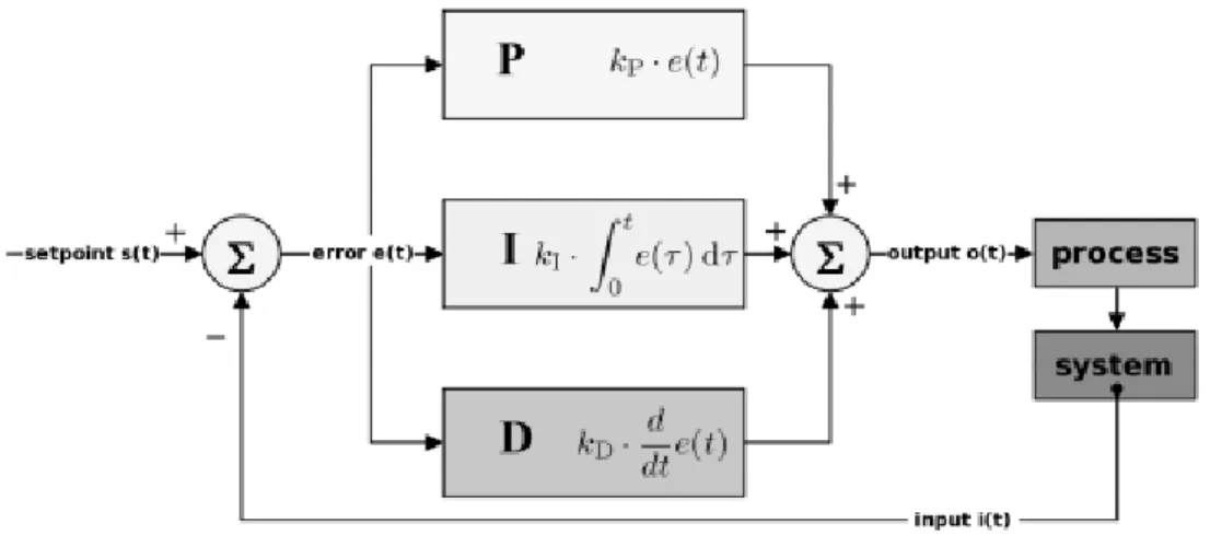 Diagram blok PID dapat dilihat pada Gambar 2. 