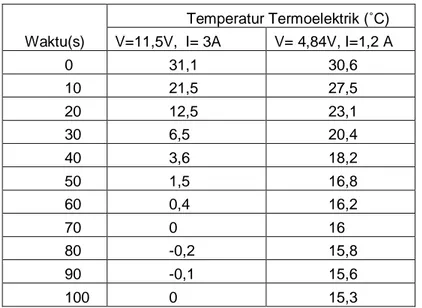 Tabel 1. Data Pengujian Temperatur Sisi Dingin Termoelektrik 