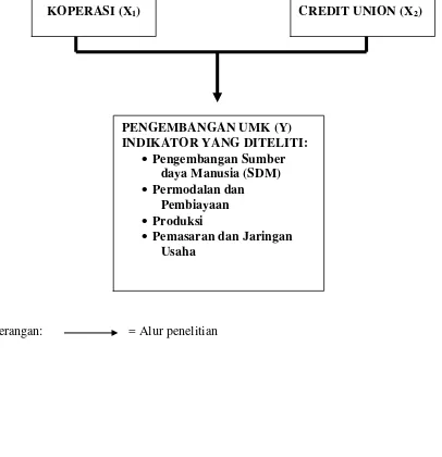 Gambar 2.1 Struktur Peran Koperasi (X1) dan Credit Union (X2) terhadap Pengembangan 