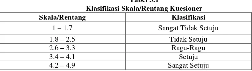 Tabel 3.1 Klasifikasi Skala/Rentang Kuesioner 