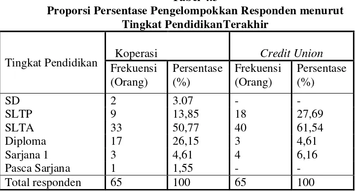 Tabel 4.3 Proporsi Persentase Pengelompokkan Responden menurut  