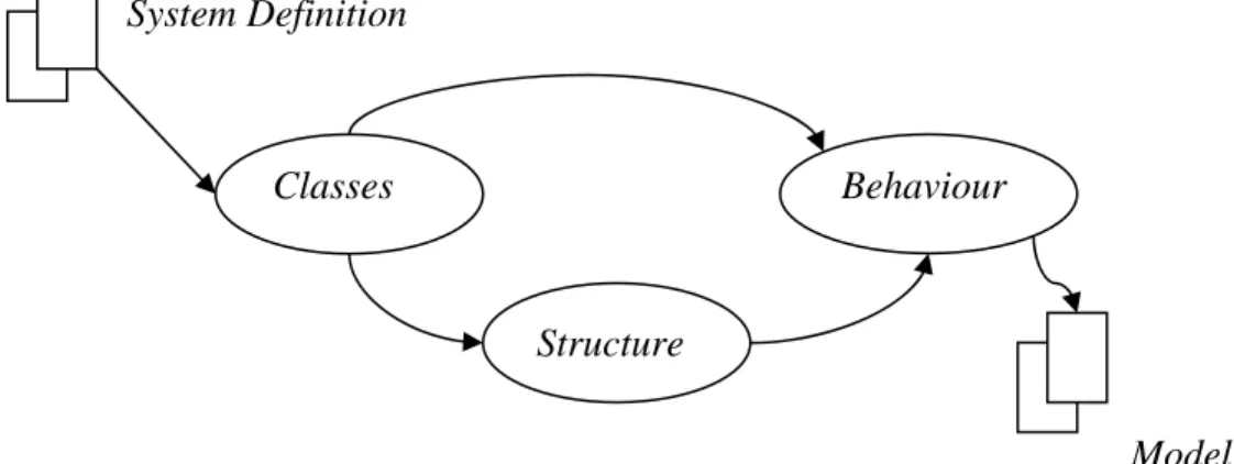 Gambar 2.7 Aktifitas dalam Pemodelan Problem Domain 