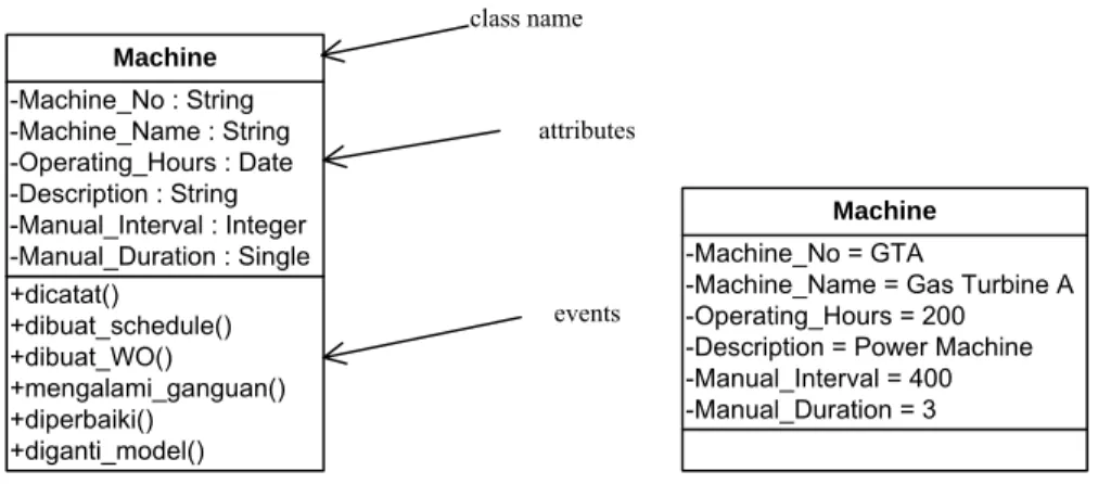Gambar 2.8 Class dan Object 