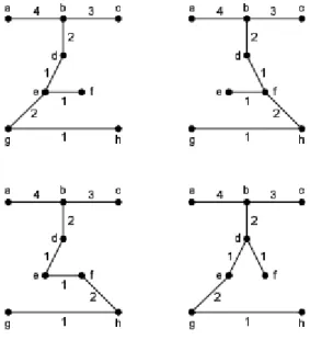 Gambar 2.5 Beberapa contoh minimum spanning tree dari  graf pada Gambar 2.4[8]. 