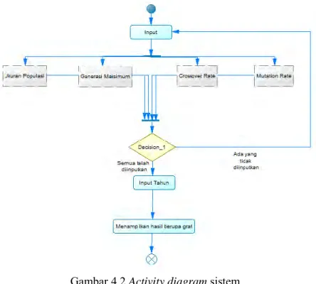Gambar 4.2 Activity diagram sistem 