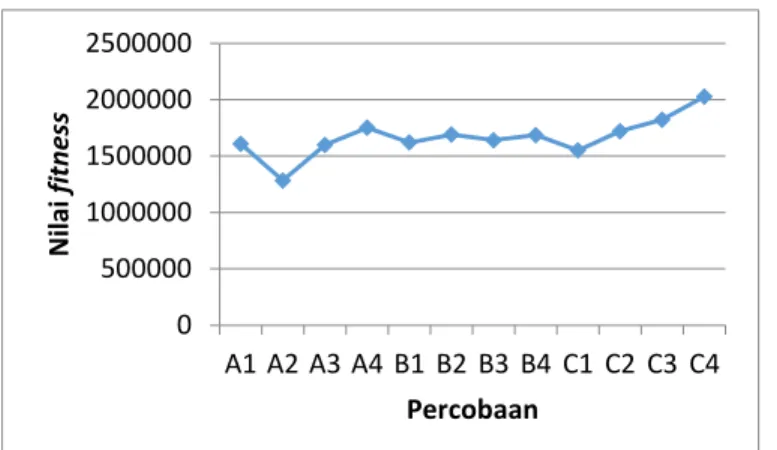 Gambar 9 Grafik pengaruh ukuran populasi dan generasi  terhadap nilai fitness dari data tahun 2012