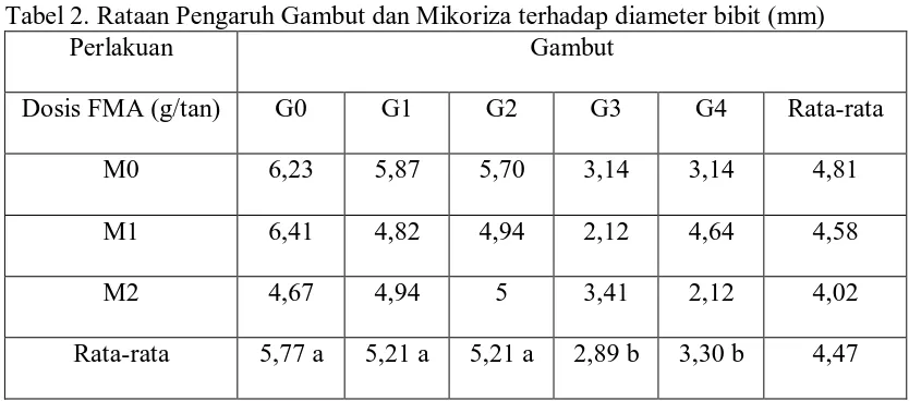 Tabel 2. Rataan Pengaruh Gambut dan Mikoriza terhadap diameter bibit (mm)  Perlakuan  Gambut 