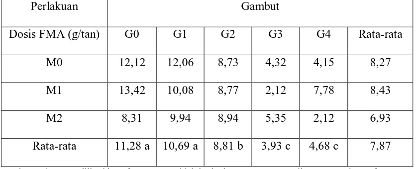 Tabel 3. Rataan Pengaruh Gambut dan Mikoriza terhadap jumlah daun bibit                 (helai) 