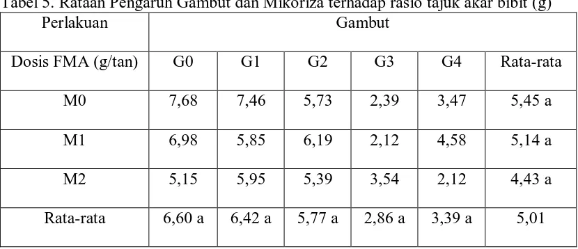 Tabel 5. Rataan Pengaruh Gambut dan Mikoriza terhadap rasio tajuk akar bibit (g) Perlakuan  Gambut 