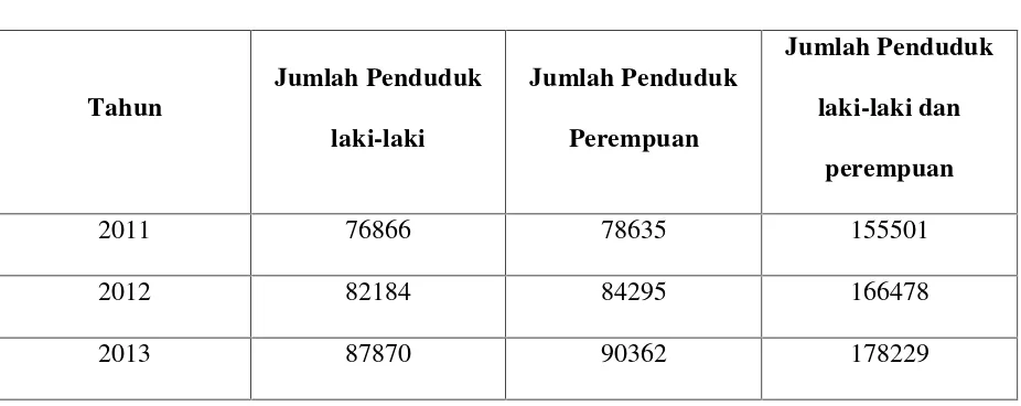 Tabel 4.4 Proyeksi Penduduk Kota Tebing Tinggi Tahun 2011-2013