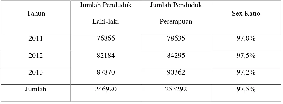 Tabel 4.5 Rasio Jenis Kelamin Penduduk Kota Tebing Tinggi tahun 2011-2013