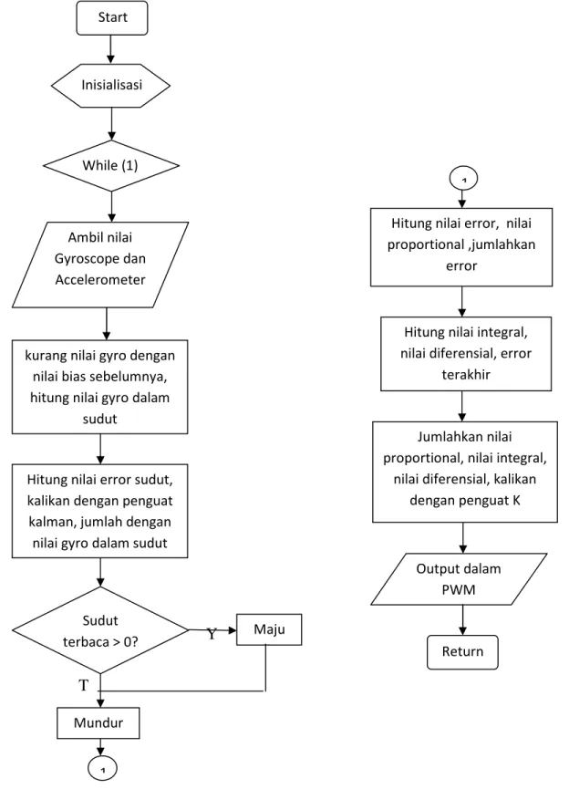 Gambar 3.7 Diagram Alir Program Utama Inisialisasi While (1)    Start Ambil nilai Gyroscope dan Accelerometer 