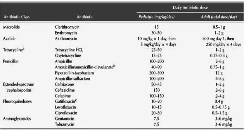 Tabel 2. Dosis Antibiotik untuk Terapi Bakteri Pneumonia 