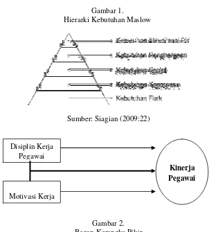 Gambar 1.  Hierarki Kebutuhan Maslow 