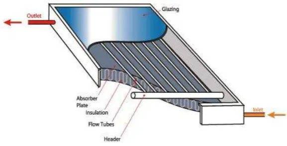 Gambar 2.1. Bagian Kolektor Surya Plat Datar  