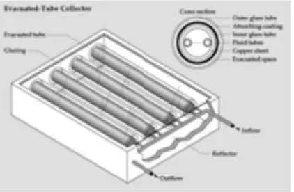 Gambar 2.4 Evacuated Receiver 