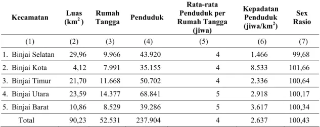 Tabel 1. Jumlah Rumah Tangga, Penduduk, Kepadatan Penduduk, dan Sex Rasio   Menurut Kecamatan di Kota Binjai Tahun 2005 