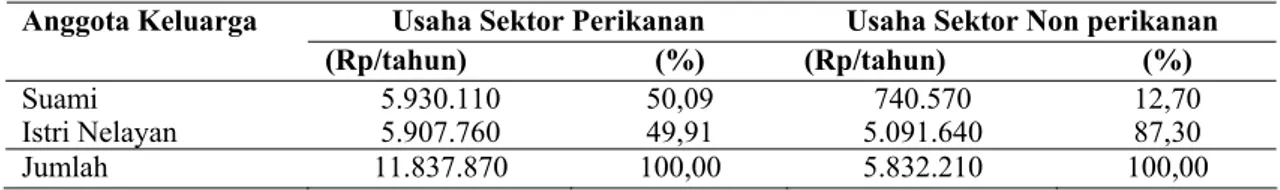 Tabel 3. Pendapatan Istri Nelayan dari Kegiatan Produktif di Dua Kelurahan Nelayan Tahun 2007 