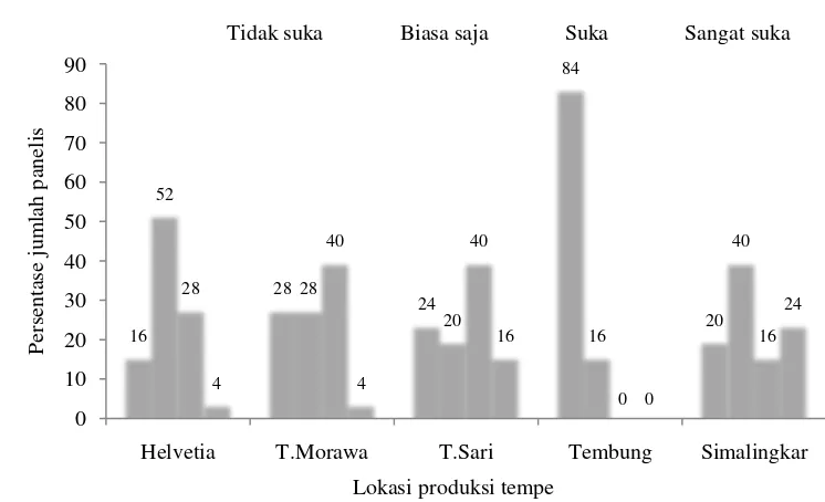 Gambar 3. Hubungan antara lokasi produksi tempe dengan persentase jumlah panelis terhadap rasa tempe 