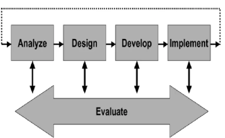 Gambar 2. Tahap-tahap pengembangan model ADDIE 