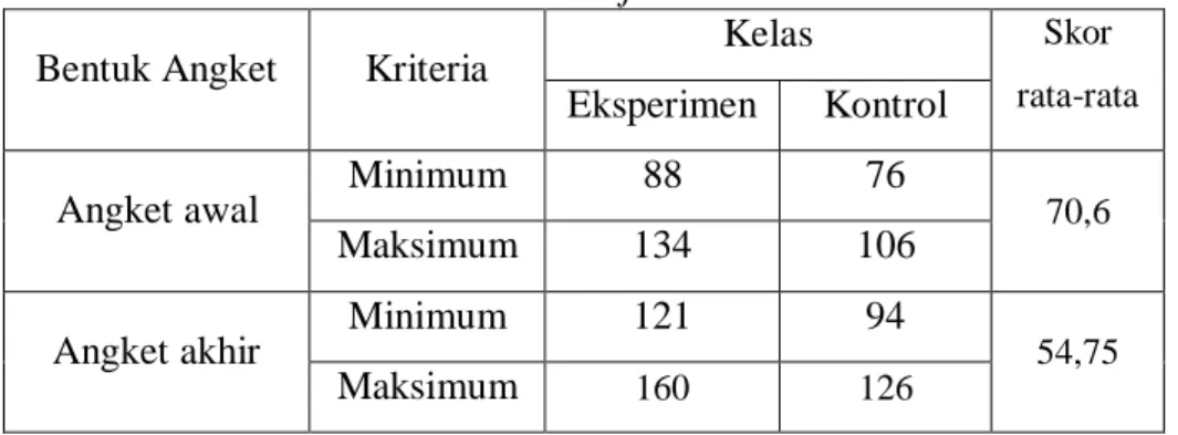 Tabel 7. Data Skor Kemajuan untuk Maksimum dan Maksimum pada Pretes- Pretes-Posttes Minat Belajar Siswa  