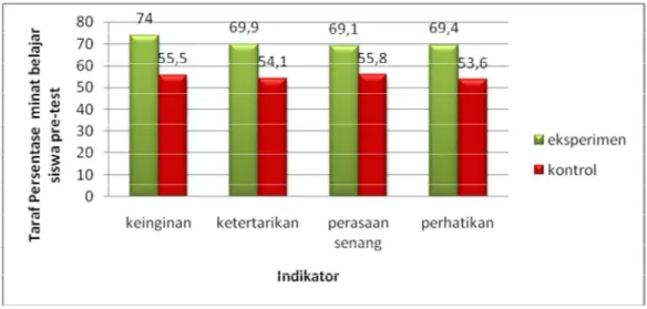 Gambar 10: Distribusi persentse minat belajar siswa pre-test pada setiap  indikator antara kelas  dengan kelas control 