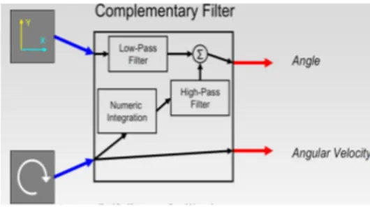 Gambar 6  Skema algoritma Complementary Filter [4] 