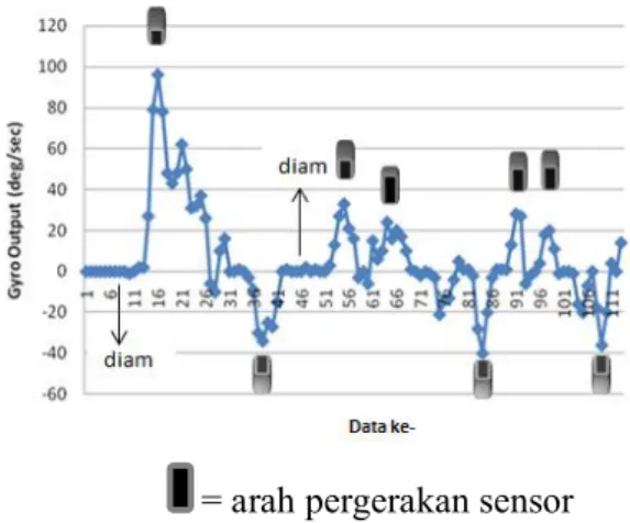Gambar 12  Data hasil pengujian output sensor NXT Gyro 