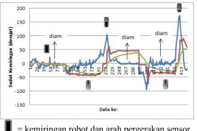 Gambar 13  Data hasil pengujian algoritma Complemenatary Filter, nilai kecepatan angular oleh  NXT Gyro (biru), nilai sudut oleh NXT Acceleration (merah), nilai sudut output Complementary 