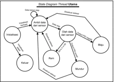 Gambar 4. State Diagram Thread Utama 