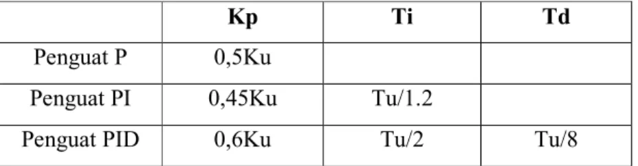 Tabel 2.1 Metode Tuning PID Ziegler-Nichols  