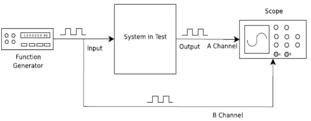 Gambar 2.1 Diagram Pengujian RTOS  