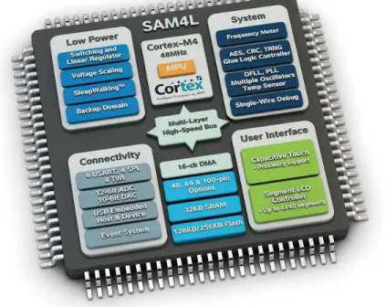 Gambar 2.3 Blok Diagram ARM Cortex-M4 