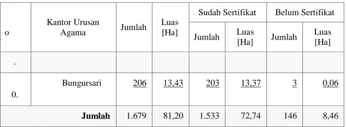 Tabel 2. Jumlah Lokasi Tanah Wakaf yang berubah Status menjadi Nazhir Badan  Hukum Tahun 2018 