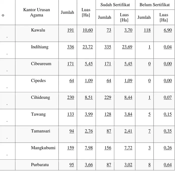 Tabel 1. Data Jumlah Tanah Wakaf di Wilayah Kota Tasikmalaya 