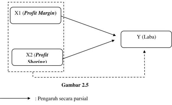 Gambar 2.5  : Pengaruh secara parsial  : Pengaruh secara simultan 