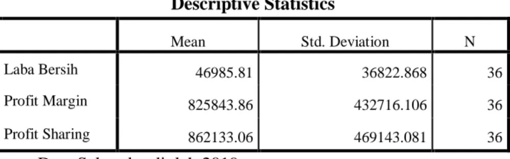 Tabel 4.1 Hasil Uji Statistik Deskriptif 